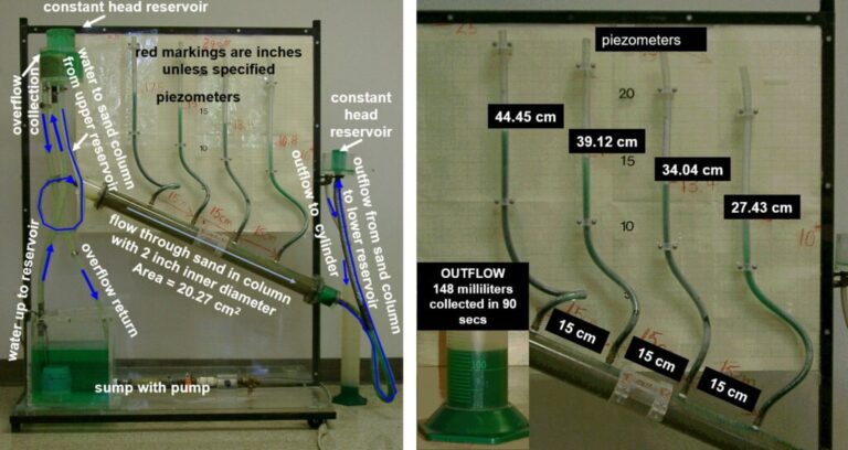 Hydraulic Conductivity – Agriculture Dictionary