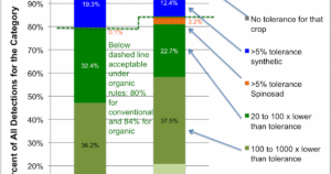 A Revised Assessment of 2016 USDA Pesticide Residue Detection Data